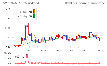 黒田精工チャート
