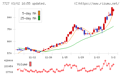 オーバルチャート