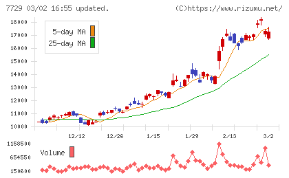 東京精密チャート