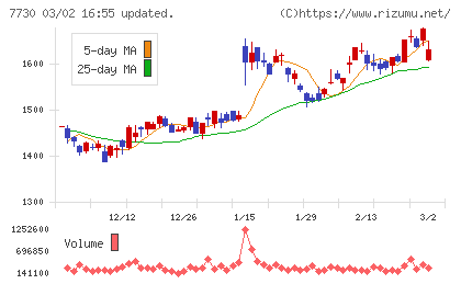 マニーチャート
