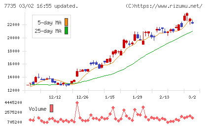 ＳＣＲＥＥＮホールディングスチャート