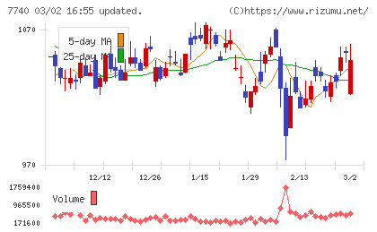 タムロンチャート