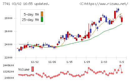 ＨＯＹＡチャート