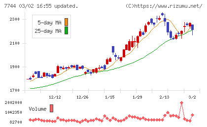 ノーリツ鋼機チャート
