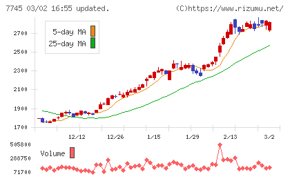 Ａ＆Ｄホロンホールディングスチャート