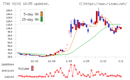 岡本硝子チャート