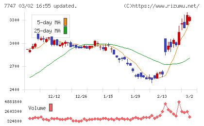 朝日インテックチャート
