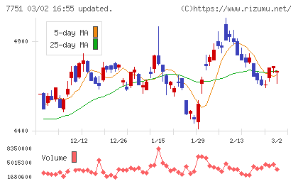 キヤノンチャート