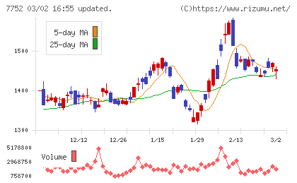 リコーチャート