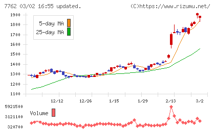シチズン時計チャート