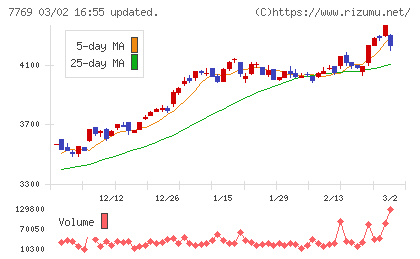 リズムチャート