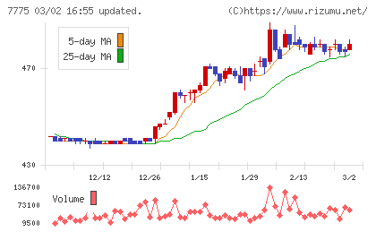 大研医器チャート