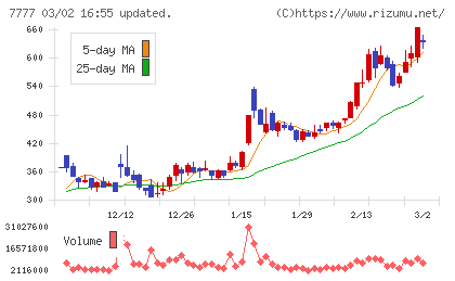 スリー・ディー・マトリックスチャート