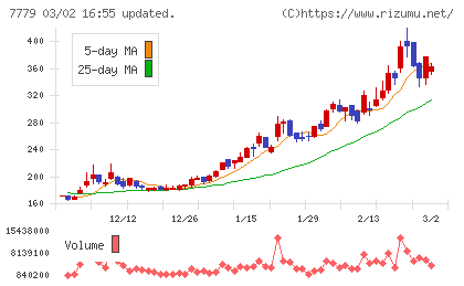 ＣＹＢＥＲＤＹＮＥチャート