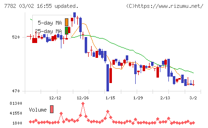 シンシアチャート