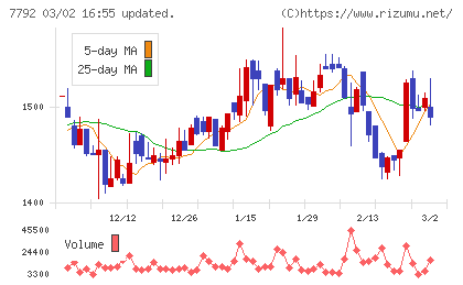コラントッテチャート