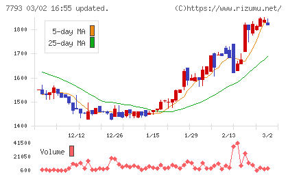 イメージ・マジックチャート