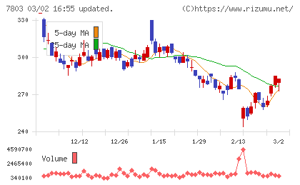 ブシロードチャート