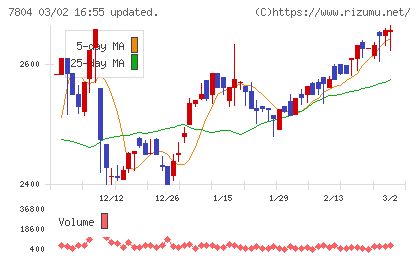 ビーアンドピーチャート
