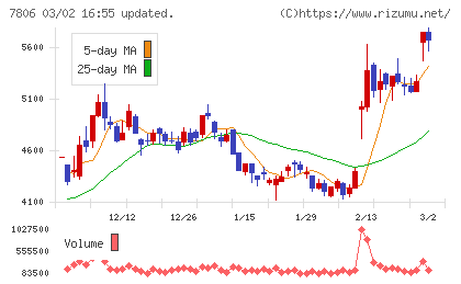 ＭＴＧチャート