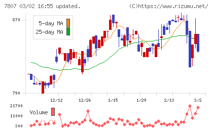 幸和製作所チャート