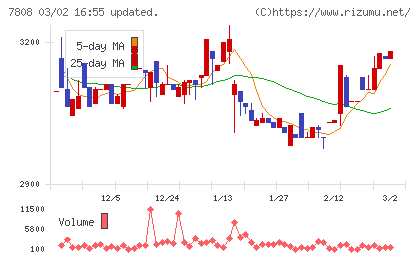 シー・エス・ランバーチャート