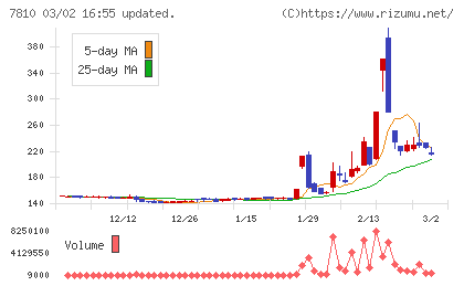 クロスフォーチャート