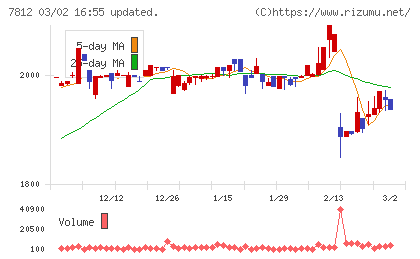 クレステックチャート