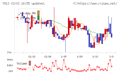 プラッツチャート