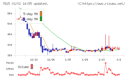 東京ボード工業チャート