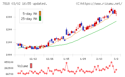 トランザクションチャート