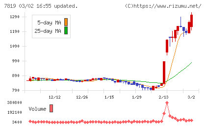 粧美堂チャート