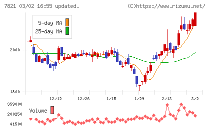 前田工繊チャート