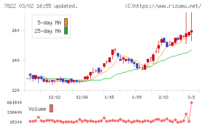 永大産業チャート