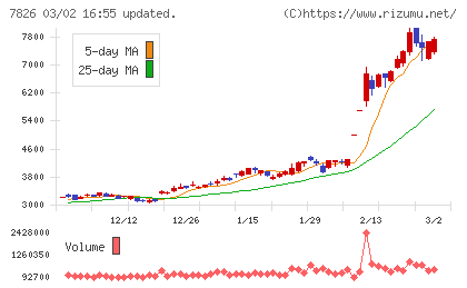 フルヤ金属チャート