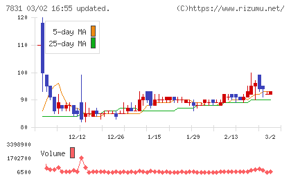 ウイルコホールディングスチャート