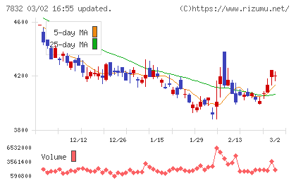 バンダイナムコホールディングスチャート