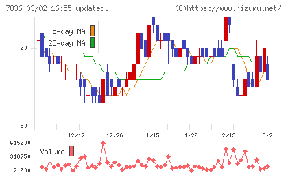 アビックスチャート