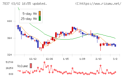 アールシーコアチャート