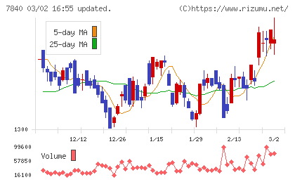 フランスベッドホールディングスチャート