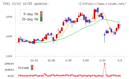 遠藤製作所チャート