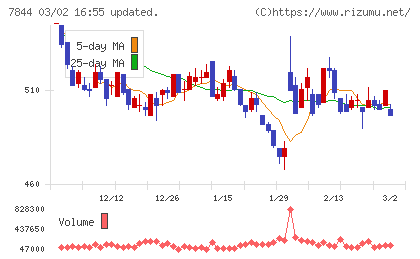 マーベラスチャート