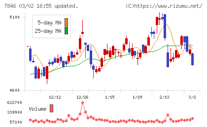 パイロットコーポレーションチャート