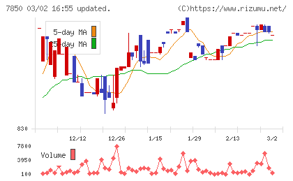総合商研チャート