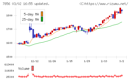 萩原工業チャート