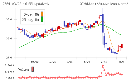 フジシールインターナショナルチャート
