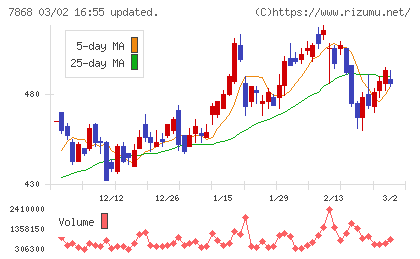 広済堂ホールディングスチャート