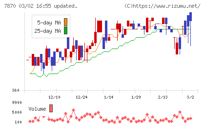 福島印刷チャート