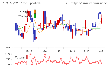 フクビ化学工業チャート
