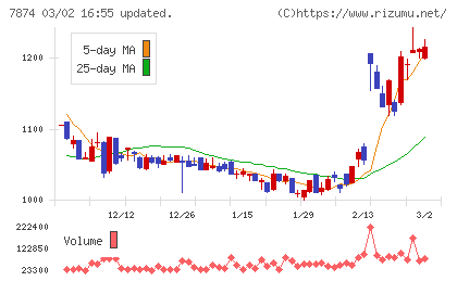 レックチャート